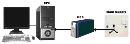 Bộ lưu điện máy tính thường là UPS Offline