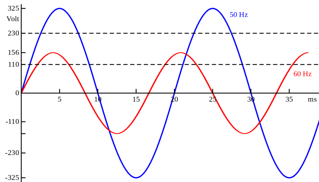 Dao động của hai tần số điện 50Hz và 60 Hz